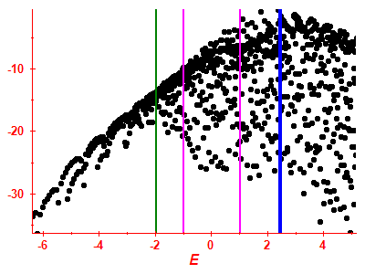 Strength function log